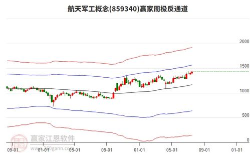 航天電子周復(fù)盤總結(jié) 計(jì)算機(jī)軟硬件開發(fā)板塊帶動微漲0.99%